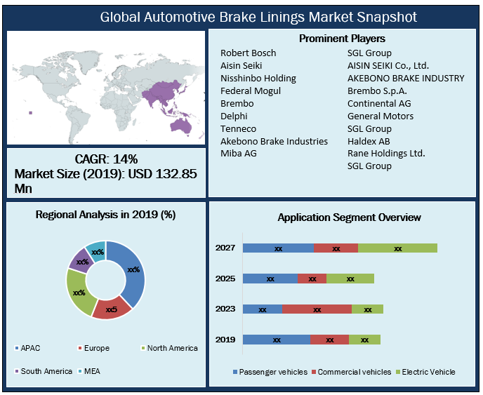 Global Automotive Brake Linings Market Snapshot