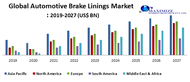 Global Automotive Brake Linings Market