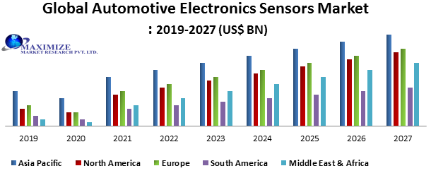 Global Automotive Electronics Sensors Market