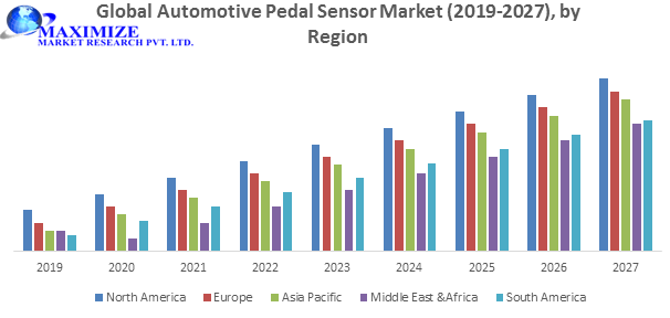Global Automotive Pedal Sensor Market