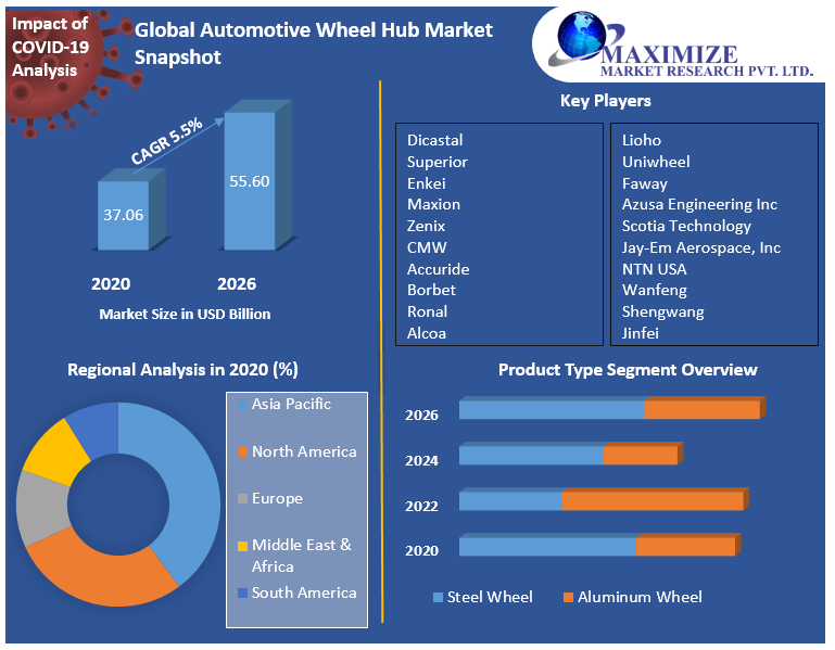 Global Automotive Wheel Hub Market: Industry Analysis 2020 - 2027