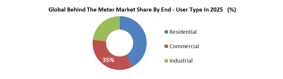 Global Behind-the - Meter Share By End User Type- 2025