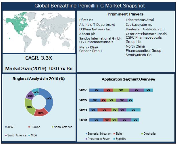 Global Benzathine Penicillin G Market Snapshot