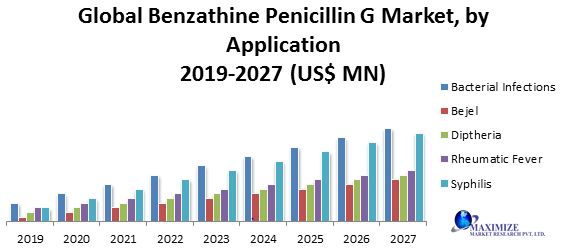Global Benzathine Penicillin G Market