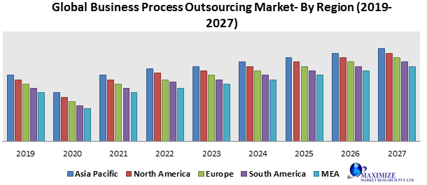 Global Business Process Outsourcing Market