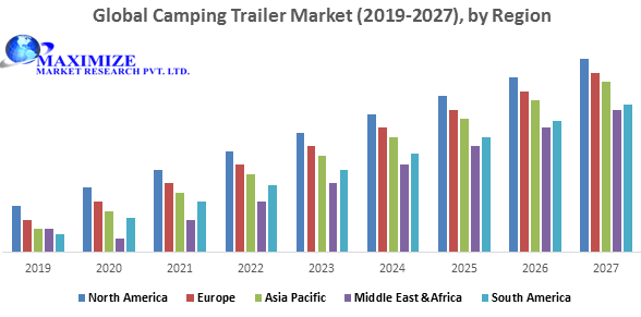 Global Camping Trailer Market
