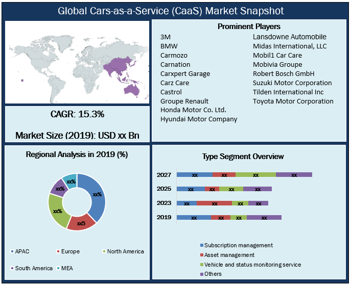 Global Cars-as-a-Service (CaaS) Market Snapshot