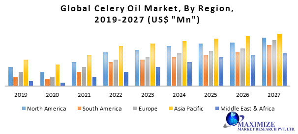 Global Celery Oil Market