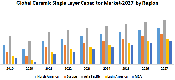 Global Ceramic Single Layer Capacitor Market