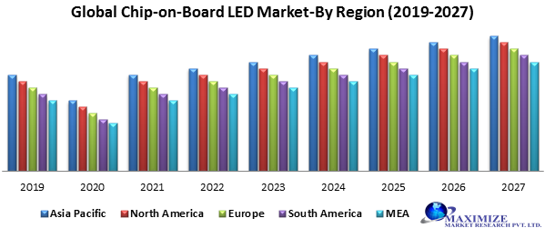 Global Chip-on-board LED Market