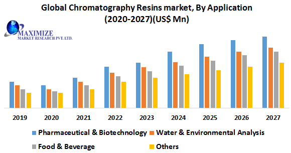 Global Chromatography Resins Market