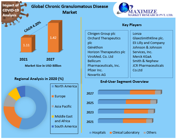 Chronic Granulomatous Disease Market : Global Industry Analysis