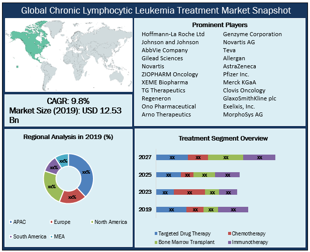Global Chronic Lymphocytic Leukemia Treatment Market Snapshot