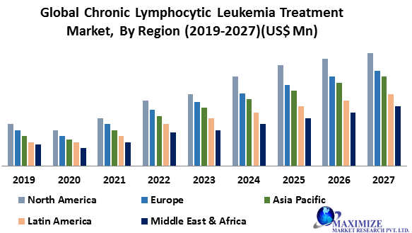 Global Chronic Lymphocytic Leukemia Treatment Market