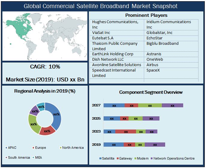 Global Commercial Satellite Broadband Market Snapshot