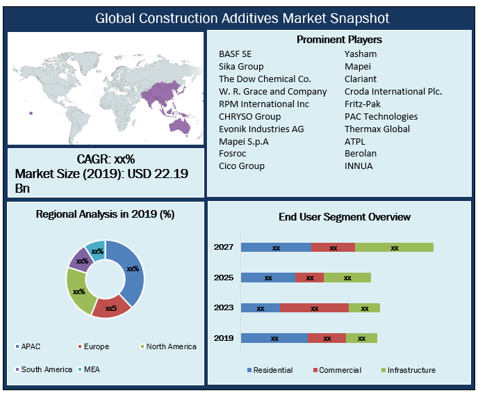 Global Construction Additives Market Snapshot