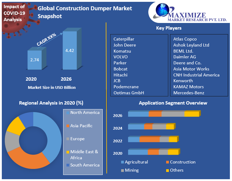 Global Construction Dumper Market Snapshot