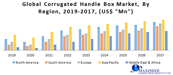 Global Corrugated Handle Box Market-Industry Analysis and Forecast (2019-2027) – by Material, Capacity, Pattern, End-user, and Region.