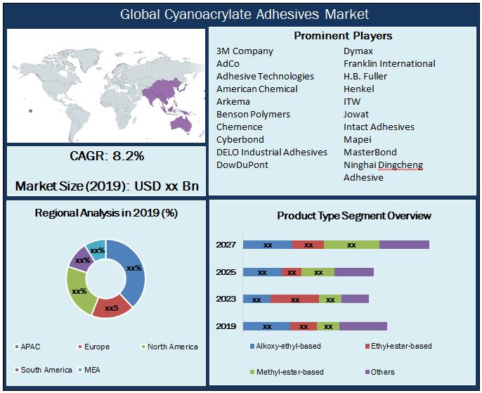Global Cyanoacrylate Adhesives Market Industry Analysis (20202027)