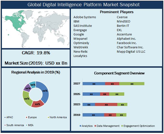 Global Digital Intelligence Platform Market Snapshot