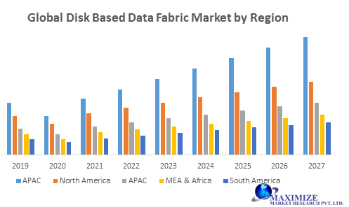 Global Disk Based Data Fabric Market