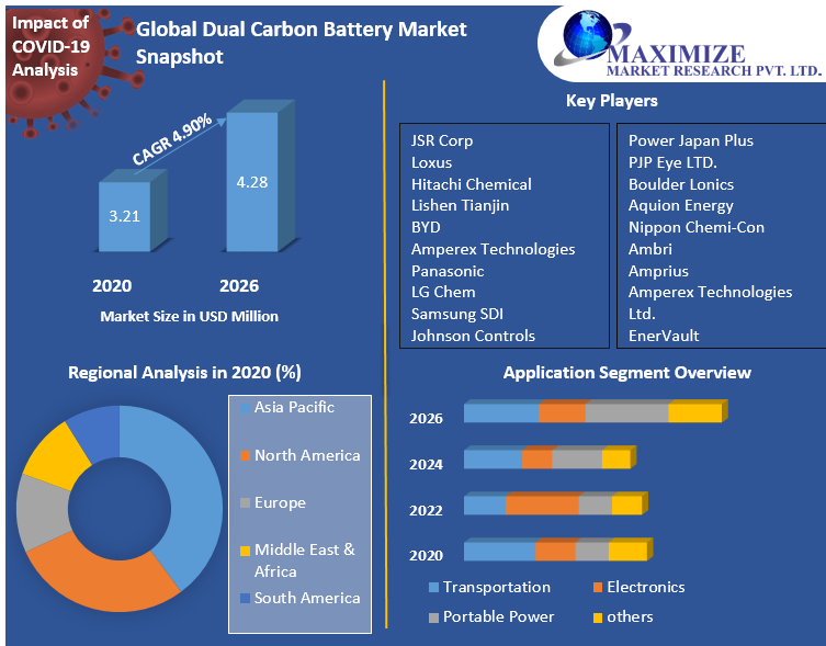 Global Dual Carbon Battery Market Snapshot