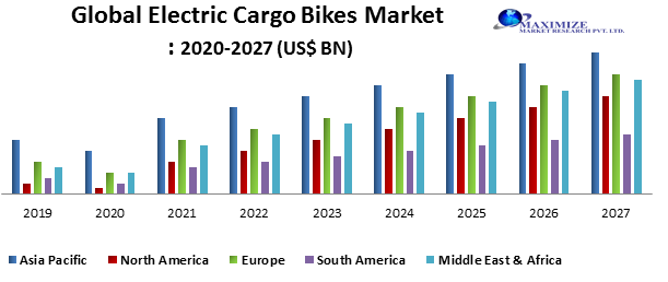 Global Electric Cargo Bikes Market