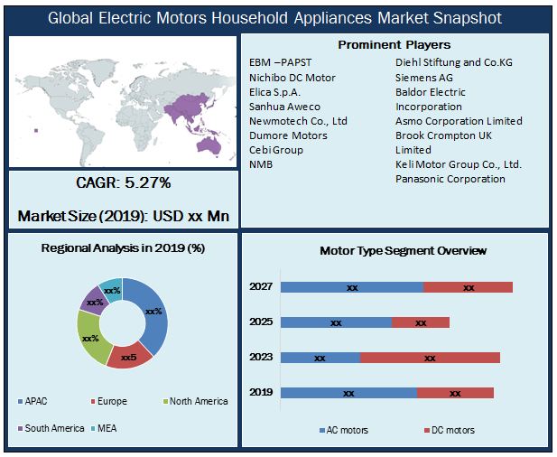 Global Electric Motors Household Appliances Market Snapshot