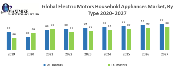Global Electric Motors Household Appliances Market