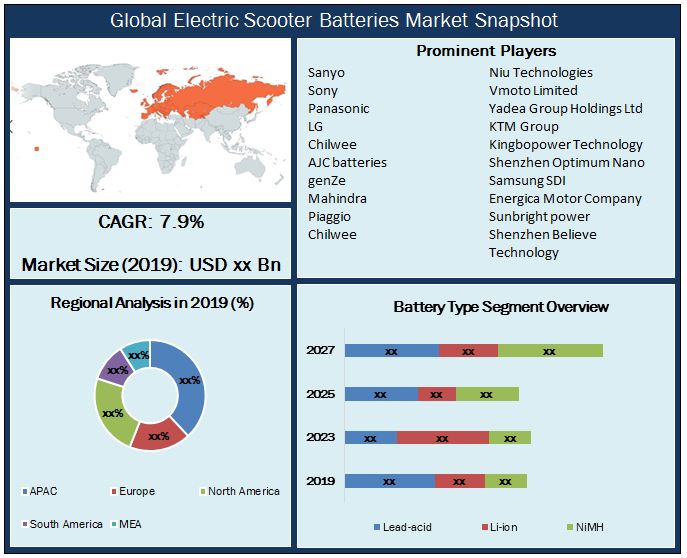Global Electric Scooter Batteries Market Snapshot