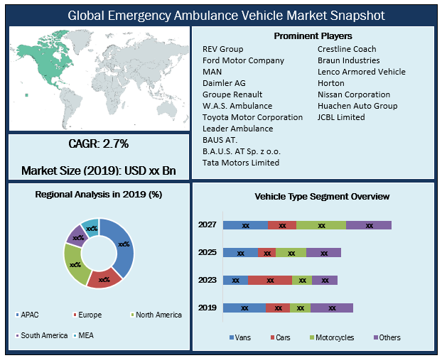 Global Emergency Ambulance Vehicle Market Forecast (2020-2027)