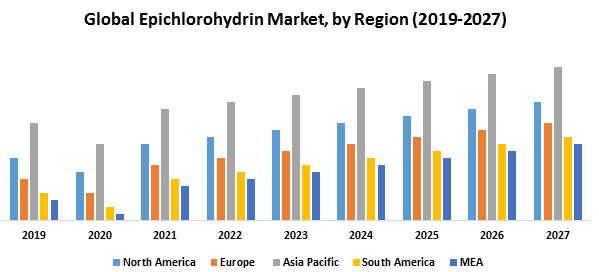 Epichlorohydrin Market- Industry Analysis and forecast 2027: By Raw Material, Manufacturing Processes, Application, End-users, and Region