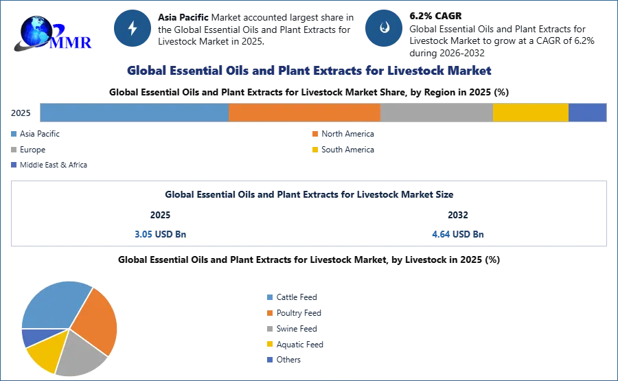 Global Essential Oils and Plant Extracts for Livestock Market