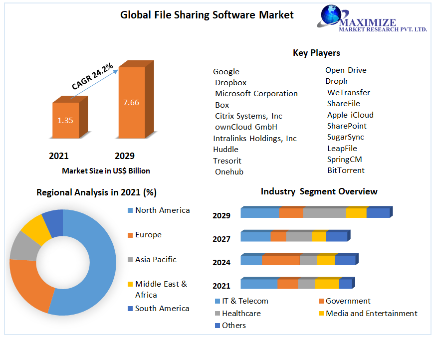 Global File Sharing Software Market
