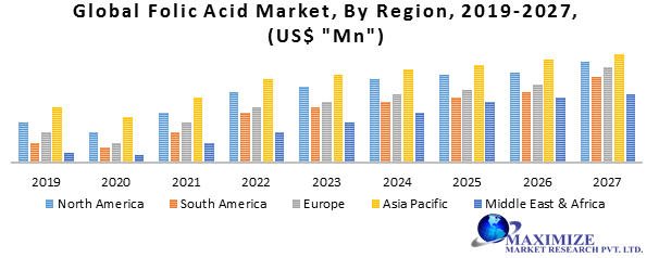 Global Folic Acid Market
