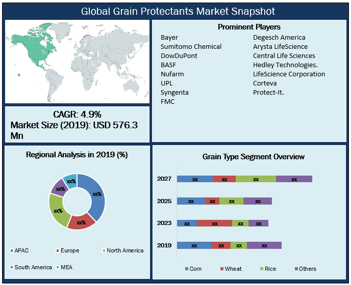 Global Grain Protectants Market Snapshot