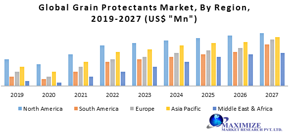 Global Grain Protectants Market