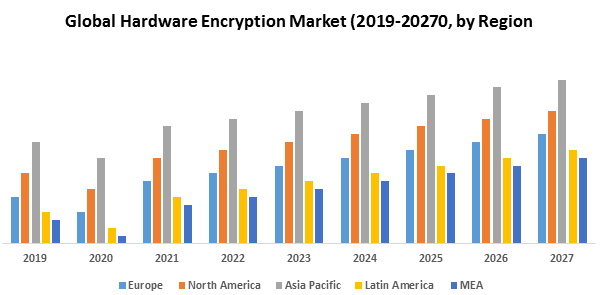 Global Hardware Encryption Market