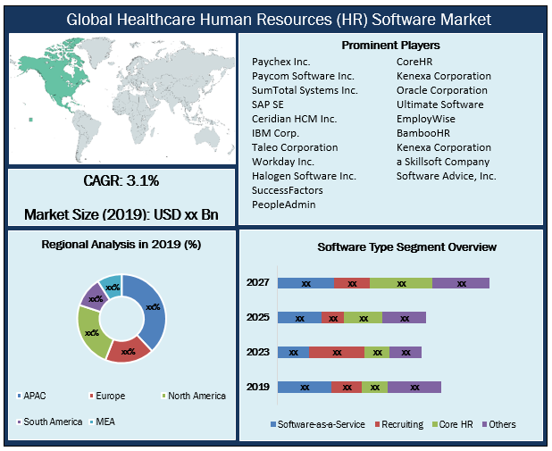 Global Healthcare Human Resources (HR) Software Market Snapshot
