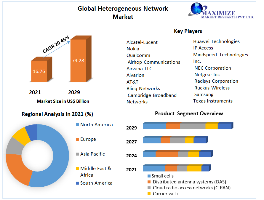 Global Heterogeneous Network Market