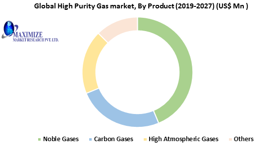 Global High Purity Gas Market