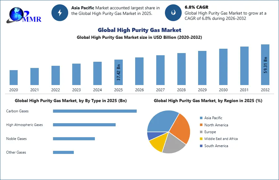 Global High Purity Gas Market