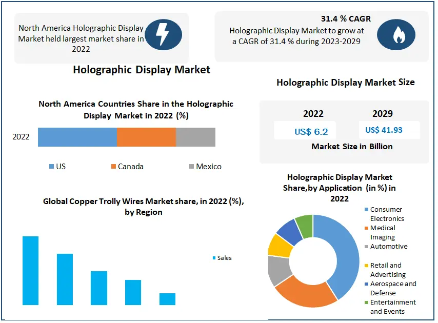 Holographic Display market 