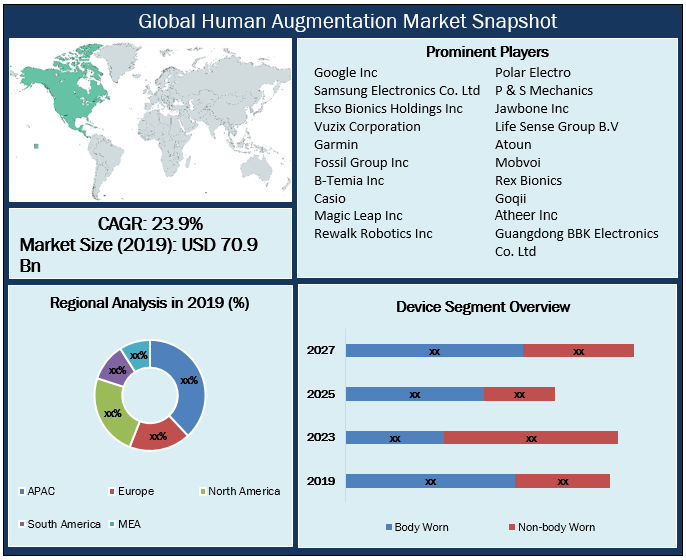 Global Human Augmentation Market Snapshot