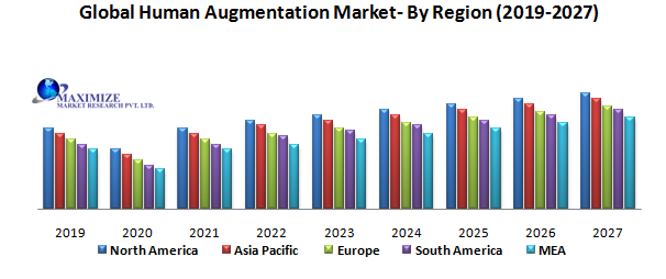 Global Human Augmentation Market