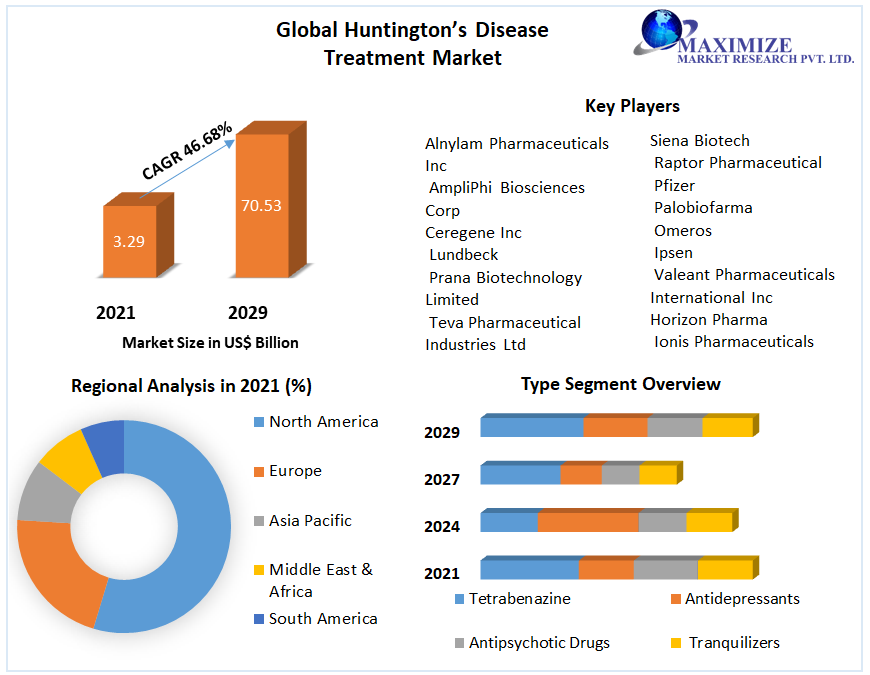 Global Huntington’s disease treatment Market