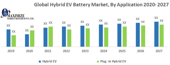 Global Hybrid EV Battery Market