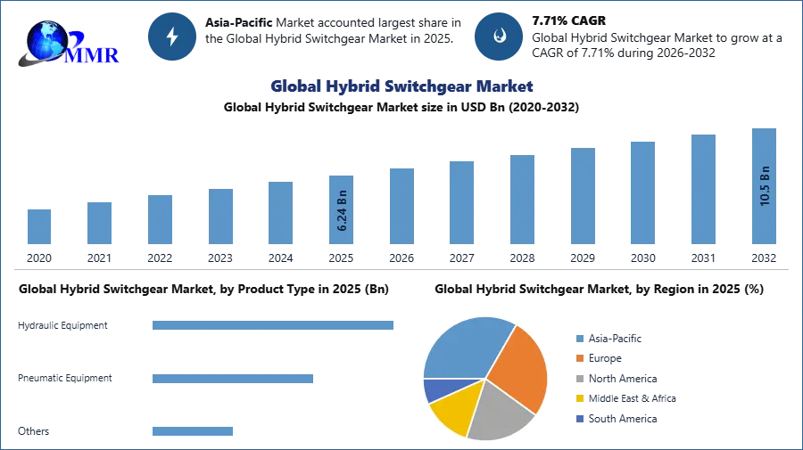 Global Hybrid Switchgear Market 