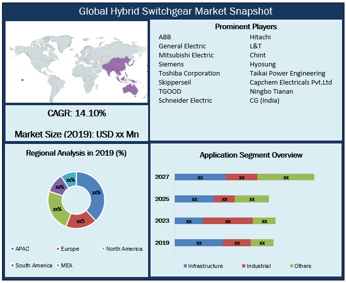 Global Hybrid Switchgear Market Snapshot
