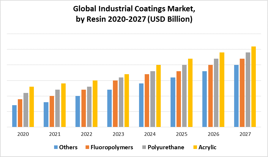 Global Industrial Coatings Market 1